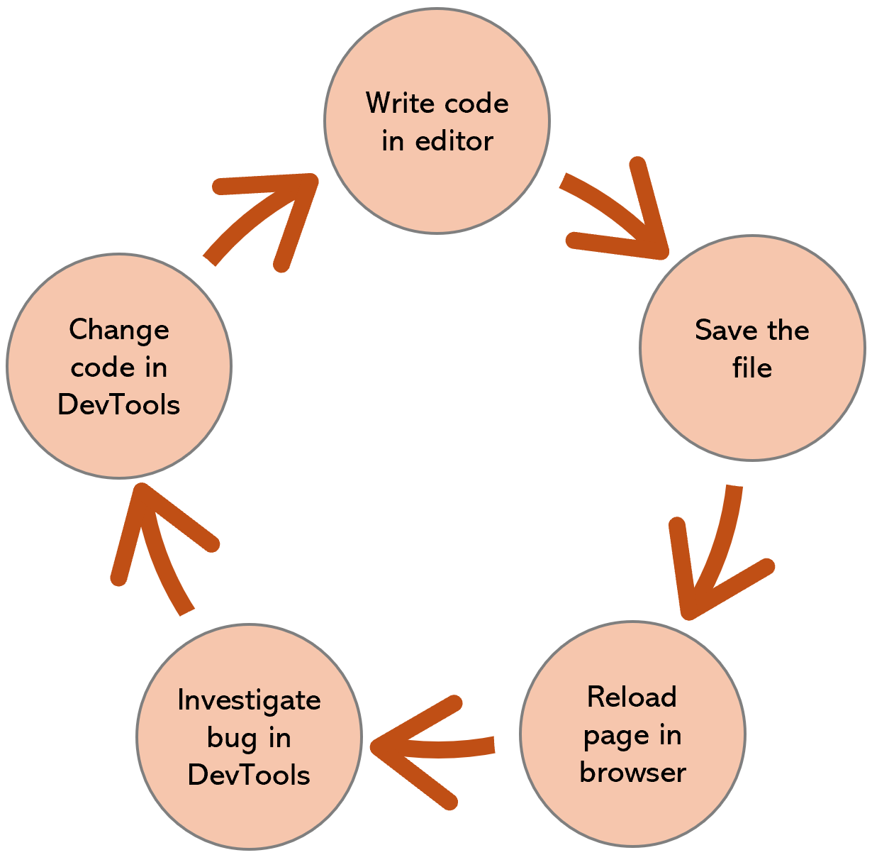 The basic web dev loop