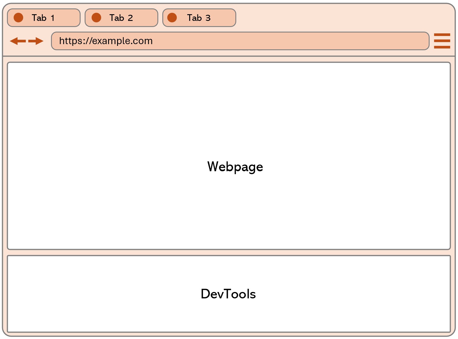 A browser window, with a rendered webpage on the top, and DevTools at the bottom