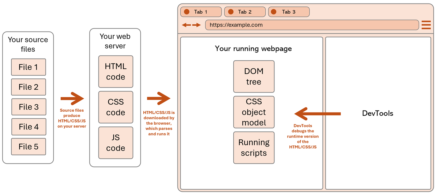 Diagram illustrating that your source code, and the runtime version of your code in the browser, are different, and that DevTools can only see the runtime